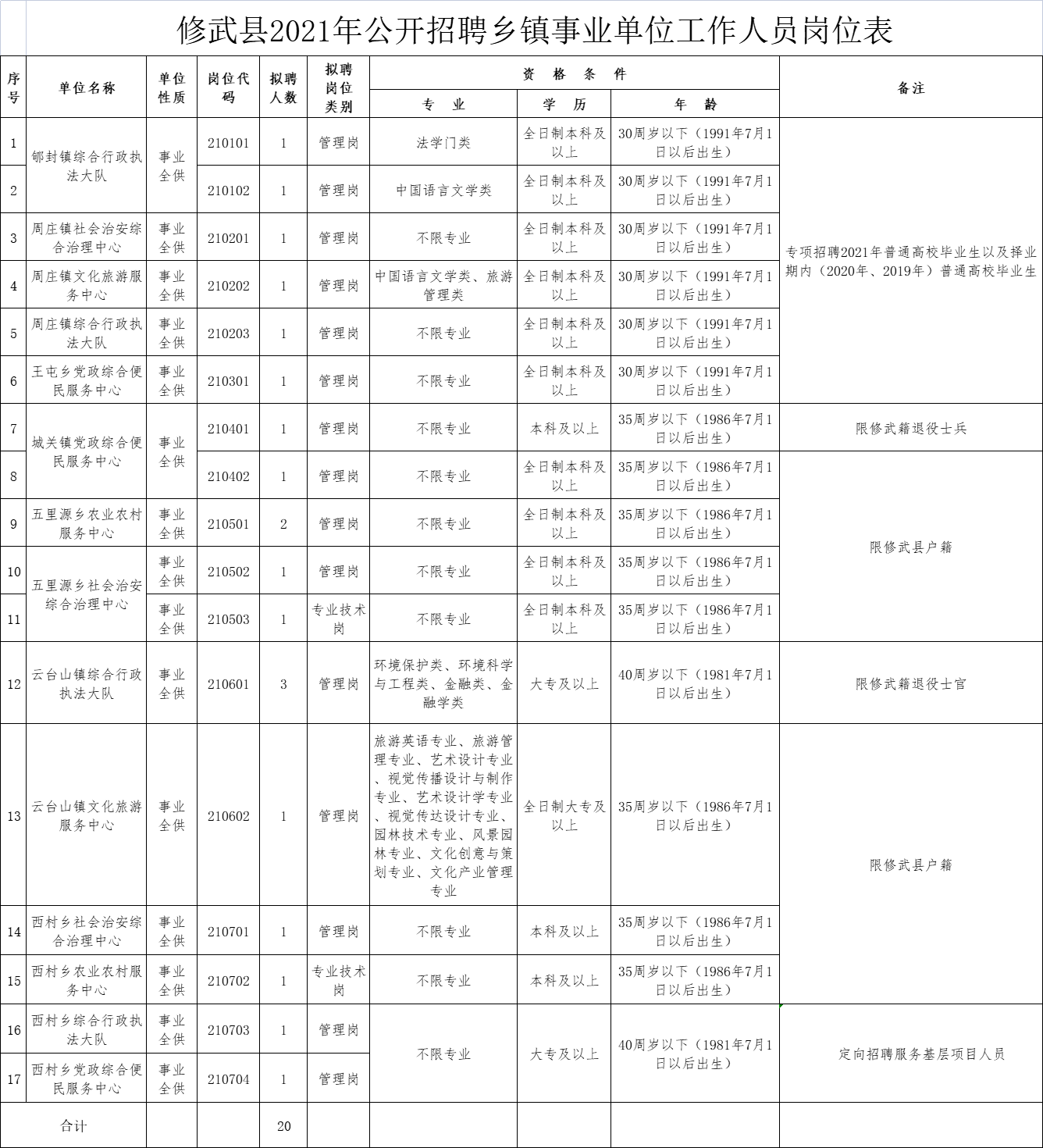 修武县文化广电体育和旅游局招聘启事概览