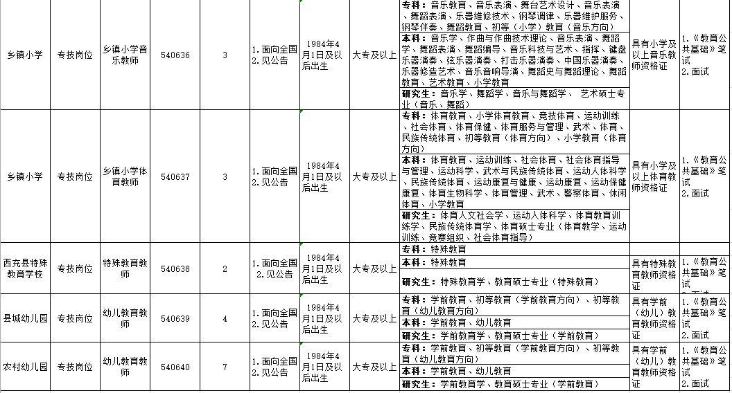 南充市经济委员会最新招聘启事