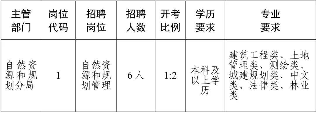 鹿泉市自然资源和规划局最新招聘启事