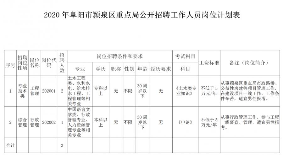 阜阳市安全生产监督管理局招聘公告新鲜出炉！