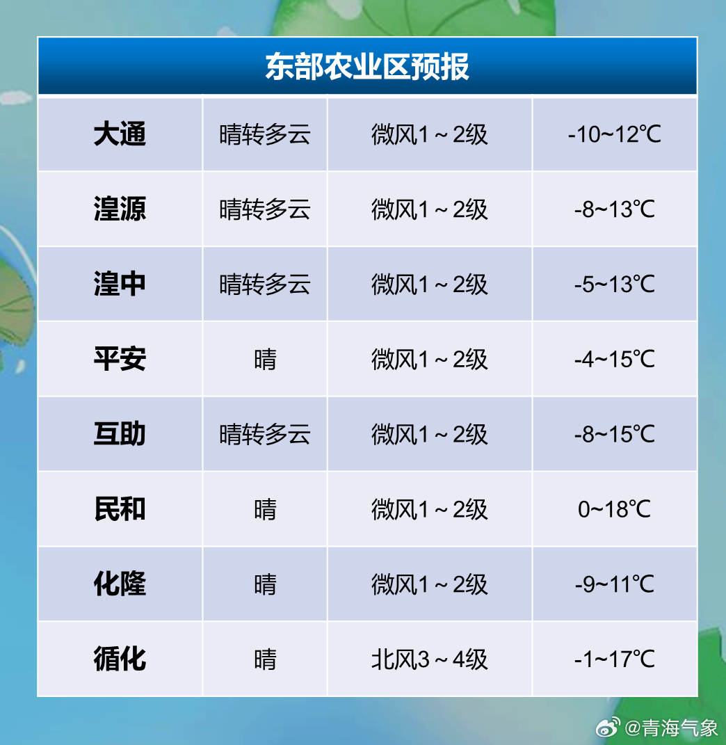 盛乐镇天气预报更新通知