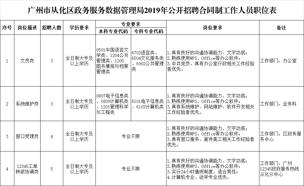 金台区数据与政务服务局招聘公告详解